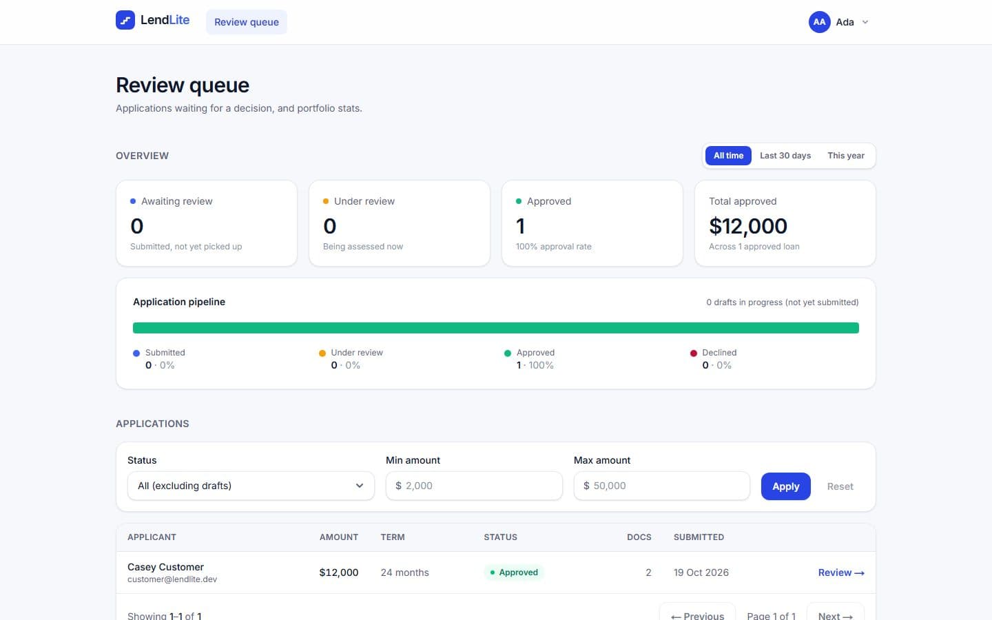 Admin review queue with pipeline stats and filters (demo data)